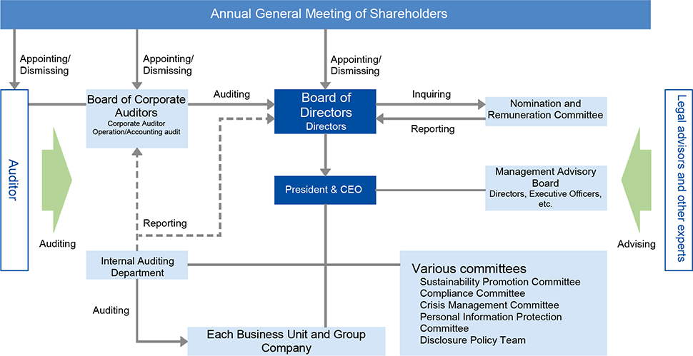 Corporate Governance Structure system