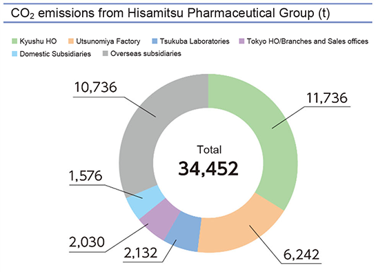 CO₂ emissions from Hisamitsu Pharmaceutical Group (t)
