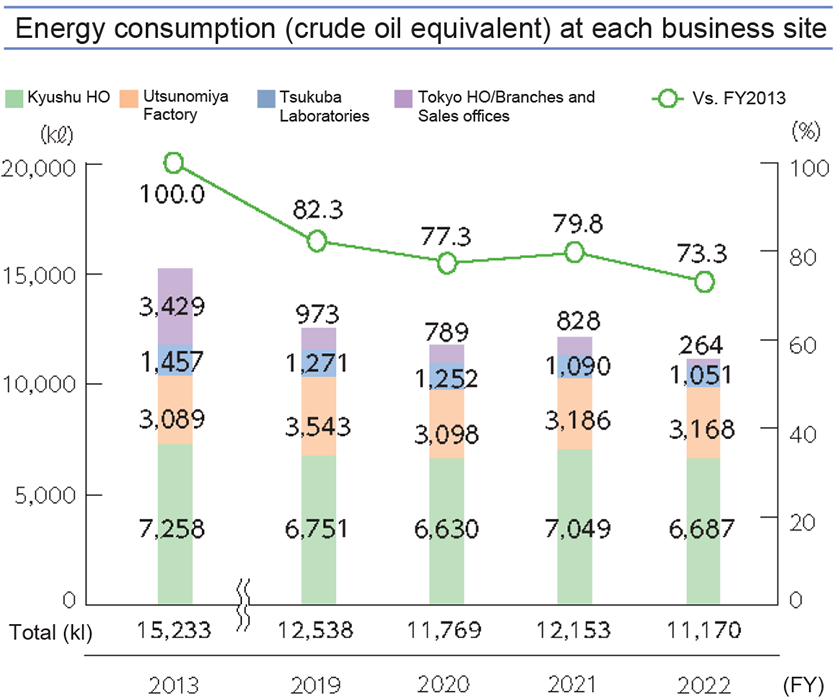 Energy consumption (crude oil equivalent) at each business site