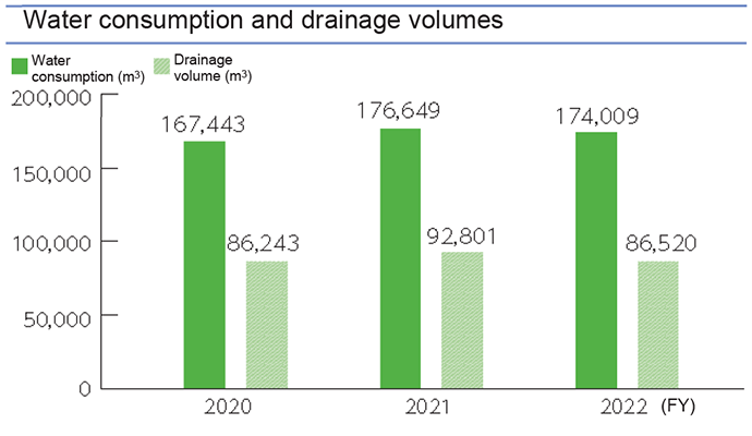 Water consumption and drainage volumes