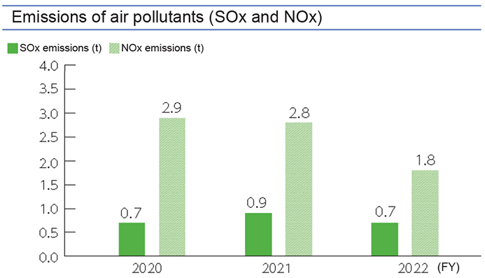 Control of air pollutants (SOx and NOx)
