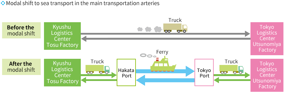 Modal shift to sea transport in the main transportation arteries